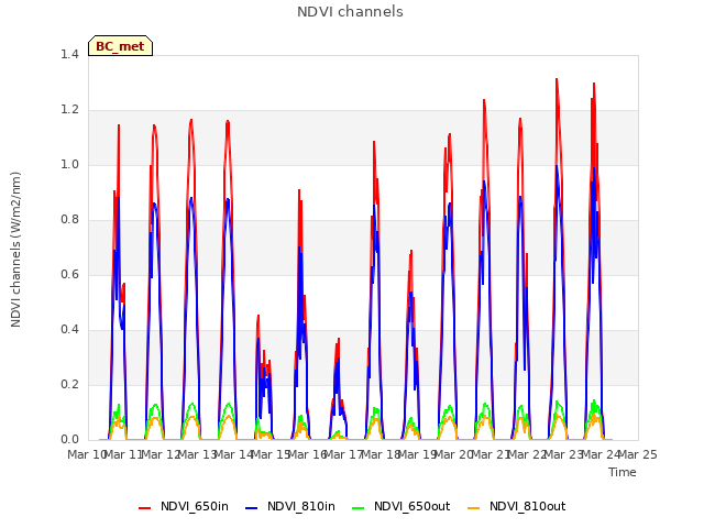 plot of NDVI channels