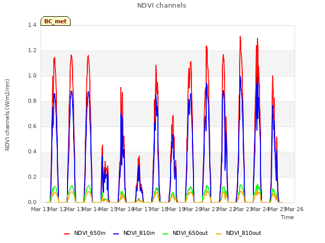 plot of NDVI channels