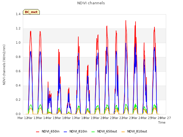 plot of NDVI channels