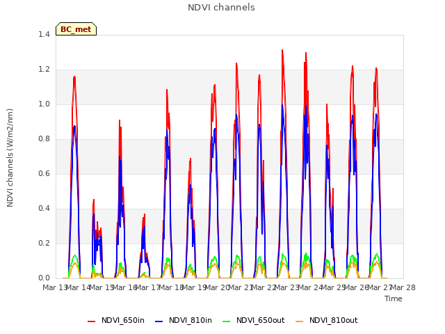 plot of NDVI channels