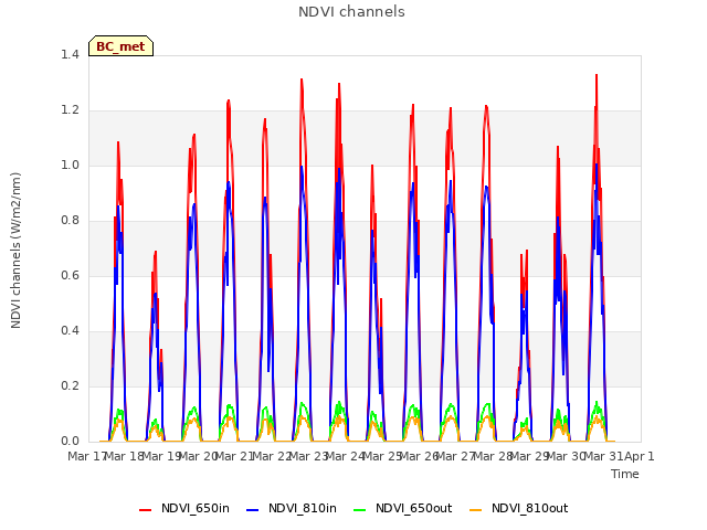 plot of NDVI channels