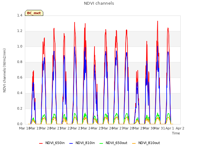 plot of NDVI channels