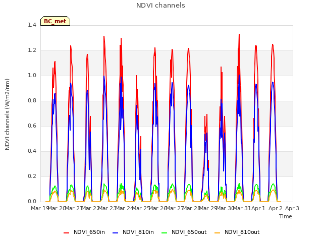 plot of NDVI channels