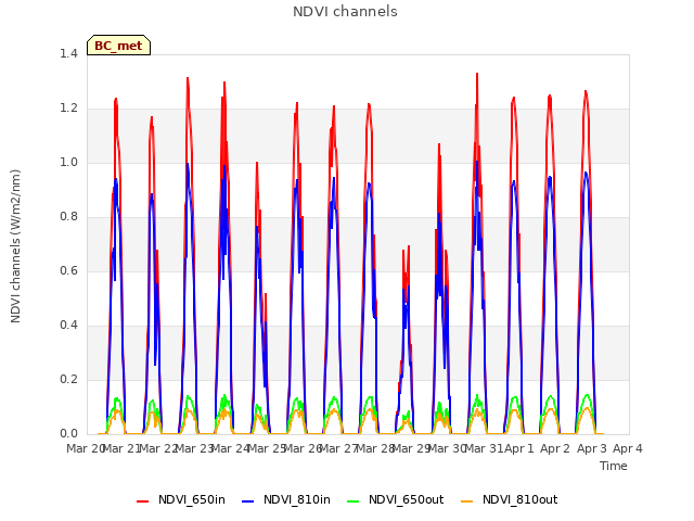 plot of NDVI channels