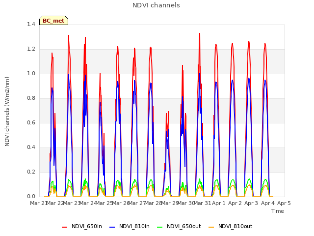 plot of NDVI channels