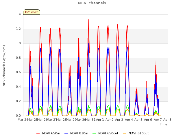 plot of NDVI channels