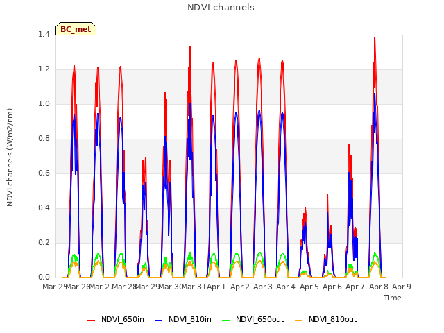 plot of NDVI channels