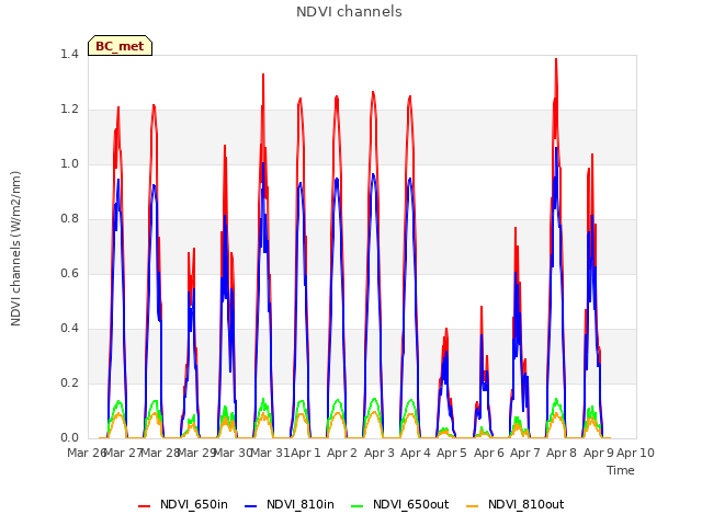 plot of NDVI channels