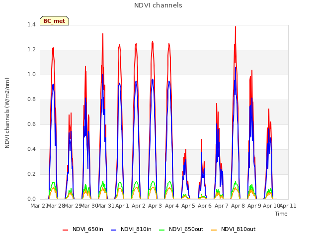 plot of NDVI channels