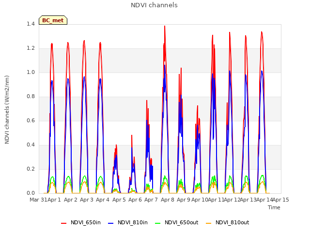 plot of NDVI channels