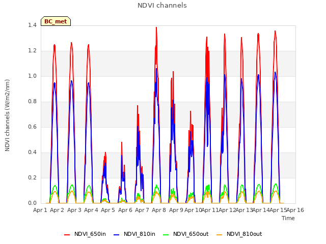 plot of NDVI channels