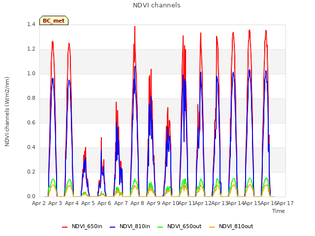 plot of NDVI channels