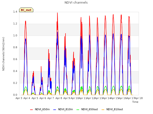 plot of NDVI channels