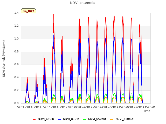 plot of NDVI channels