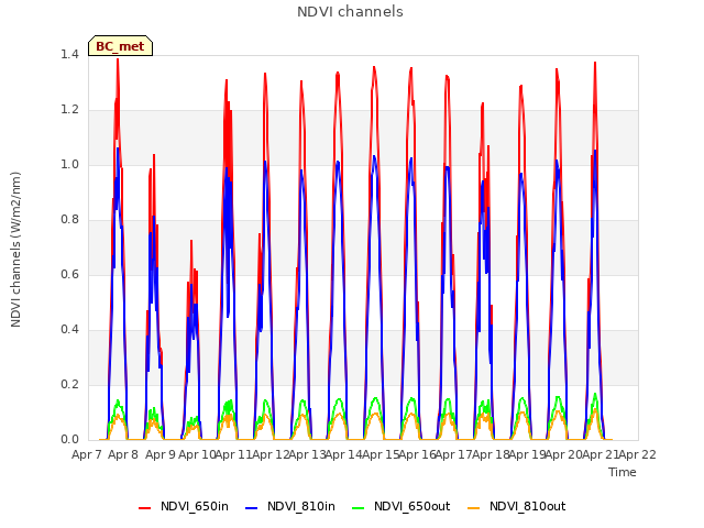 plot of NDVI channels