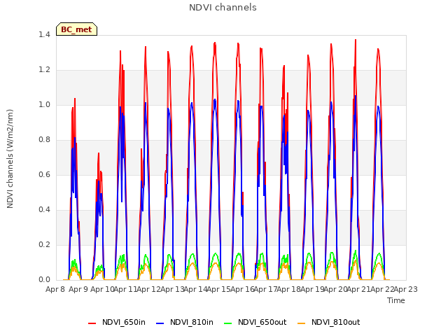 plot of NDVI channels