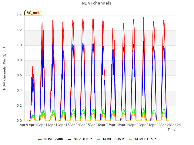 plot of NDVI channels