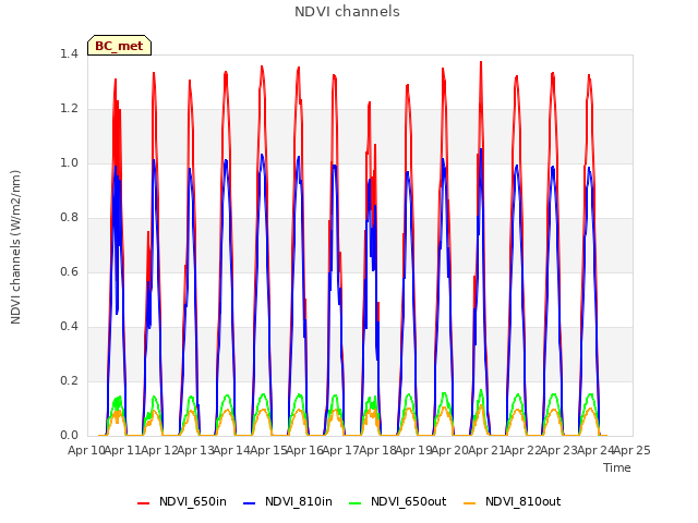 plot of NDVI channels