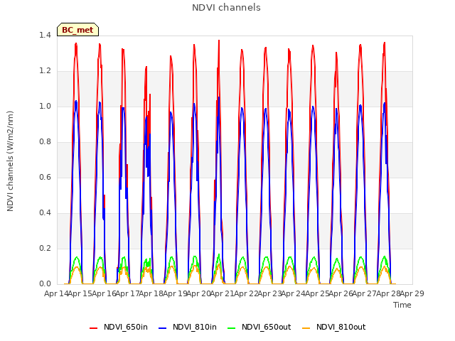 plot of NDVI channels