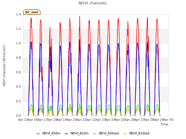 plot of NDVI channels