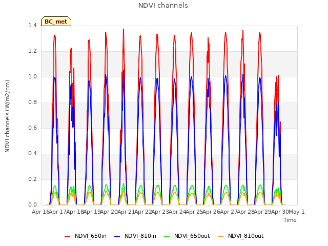 plot of NDVI channels