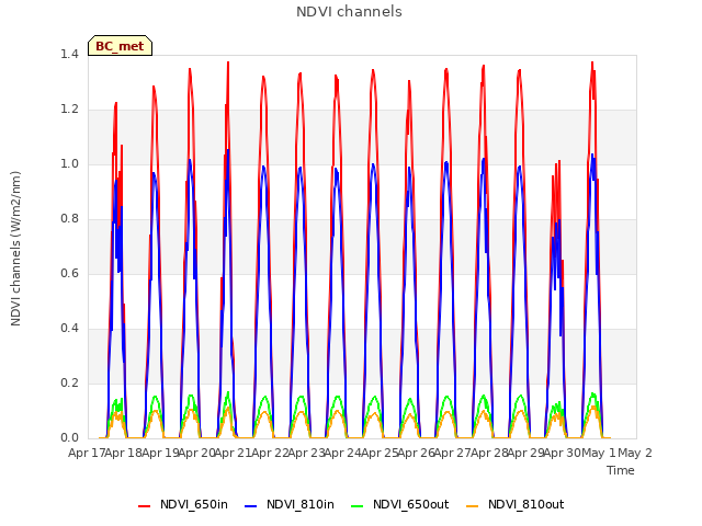 plot of NDVI channels