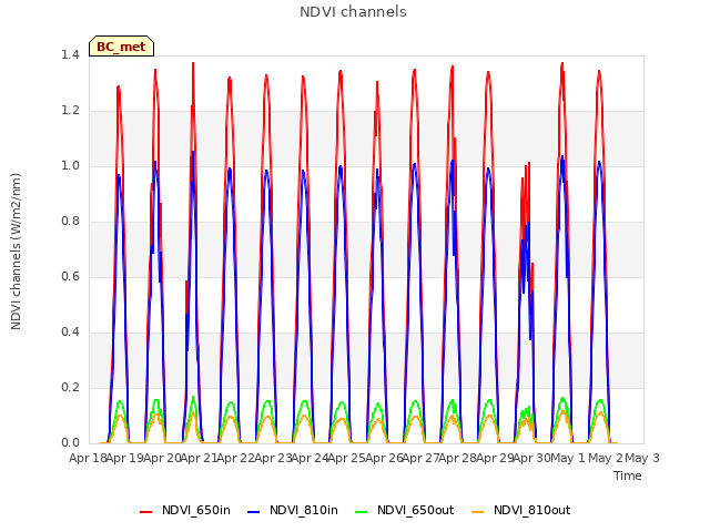 plot of NDVI channels