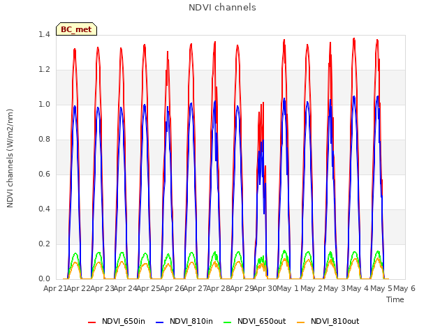 plot of NDVI channels