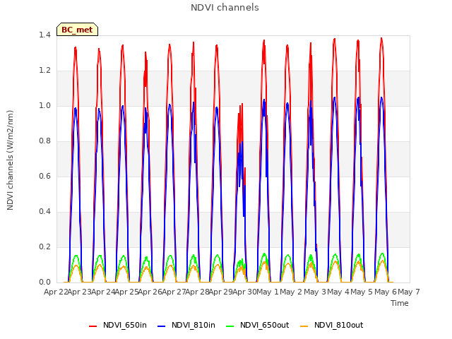 plot of NDVI channels