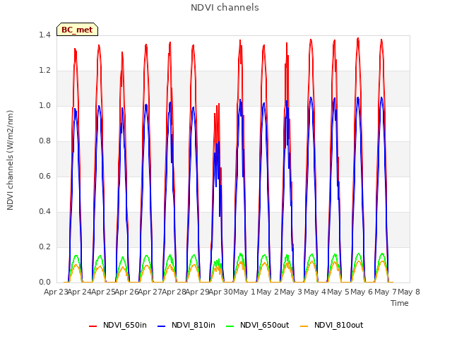 plot of NDVI channels