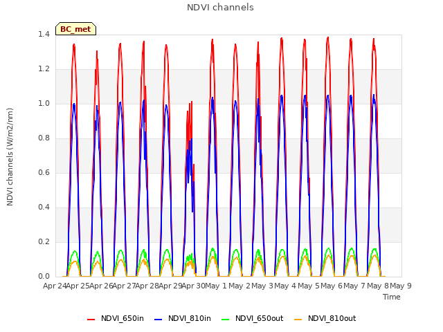 plot of NDVI channels