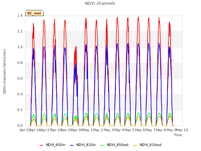 plot of NDVI channels