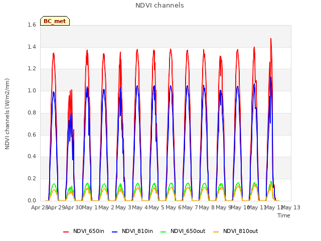 plot of NDVI channels