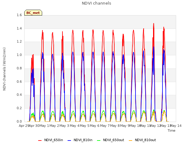 plot of NDVI channels