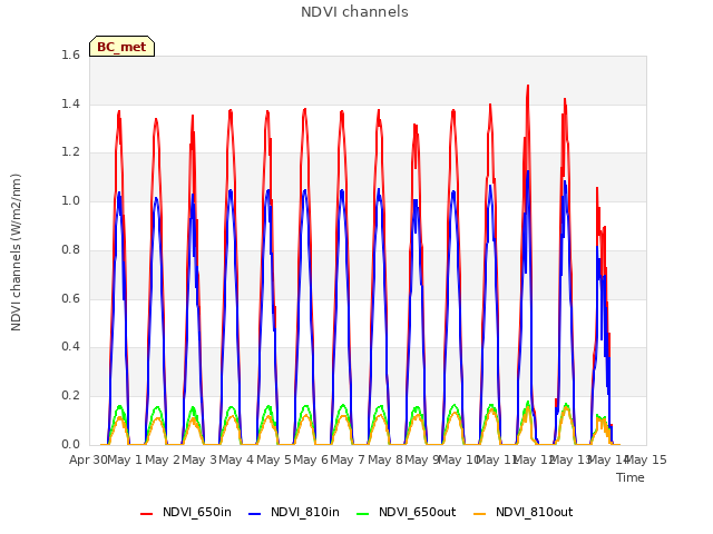 plot of NDVI channels