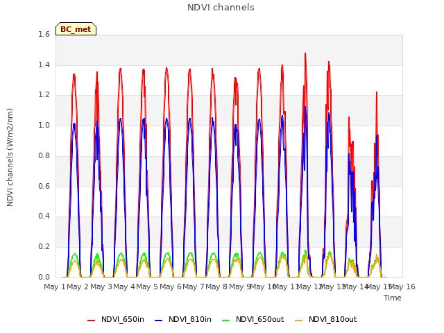 plot of NDVI channels