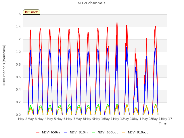 plot of NDVI channels