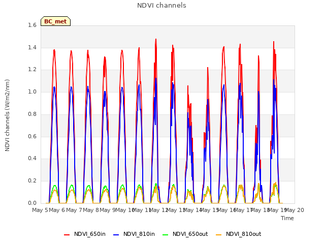 plot of NDVI channels