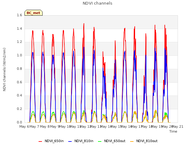 plot of NDVI channels