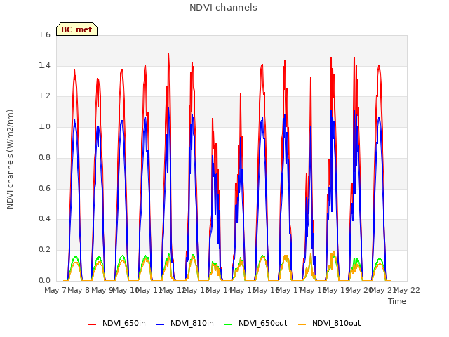 plot of NDVI channels