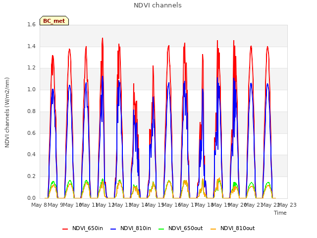 plot of NDVI channels