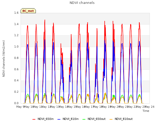 plot of NDVI channels