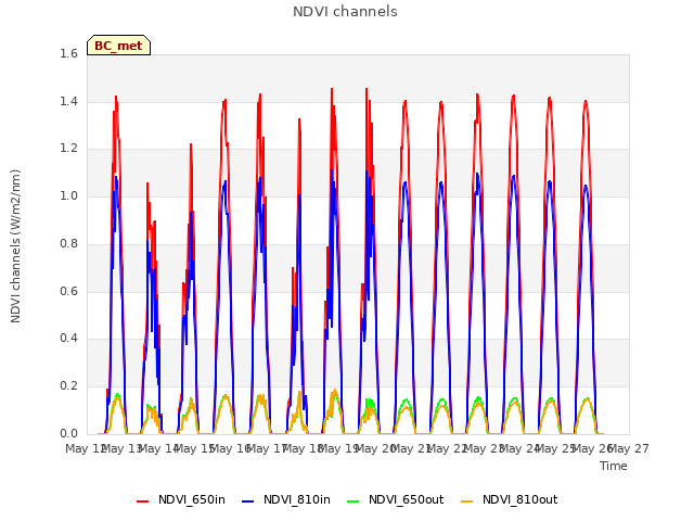 plot of NDVI channels