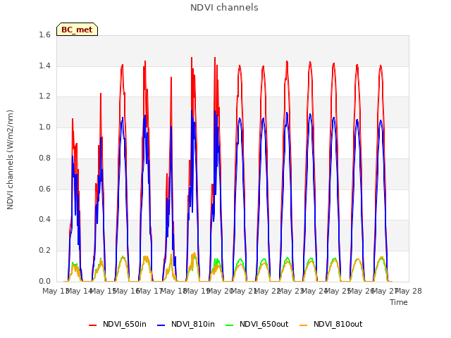 plot of NDVI channels