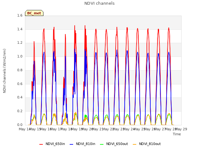 plot of NDVI channels