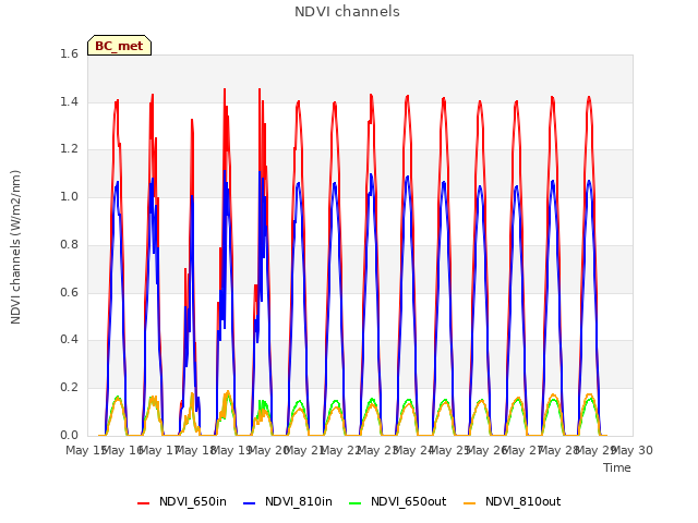 plot of NDVI channels