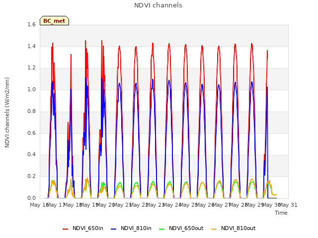 plot of NDVI channels