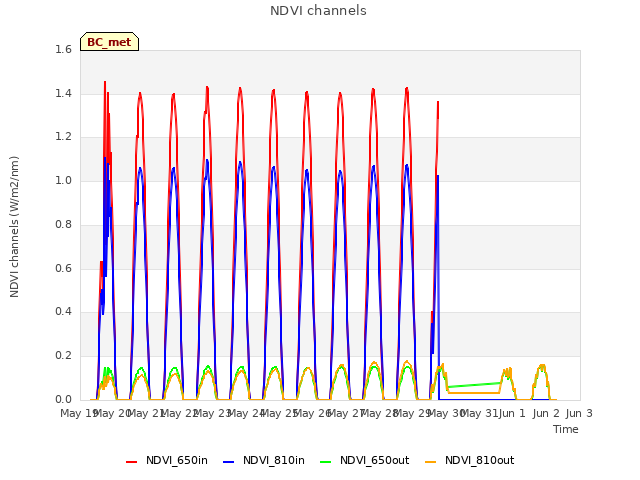 plot of NDVI channels