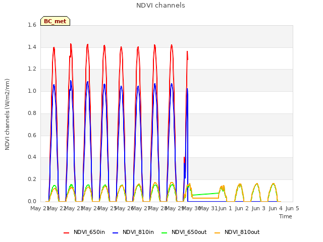 plot of NDVI channels