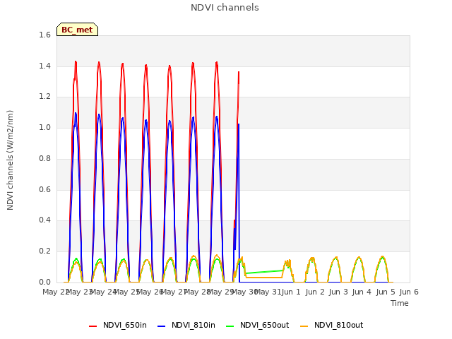 plot of NDVI channels